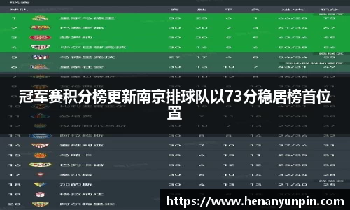 冠军赛积分榜更新南京排球队以73分稳居榜首位置